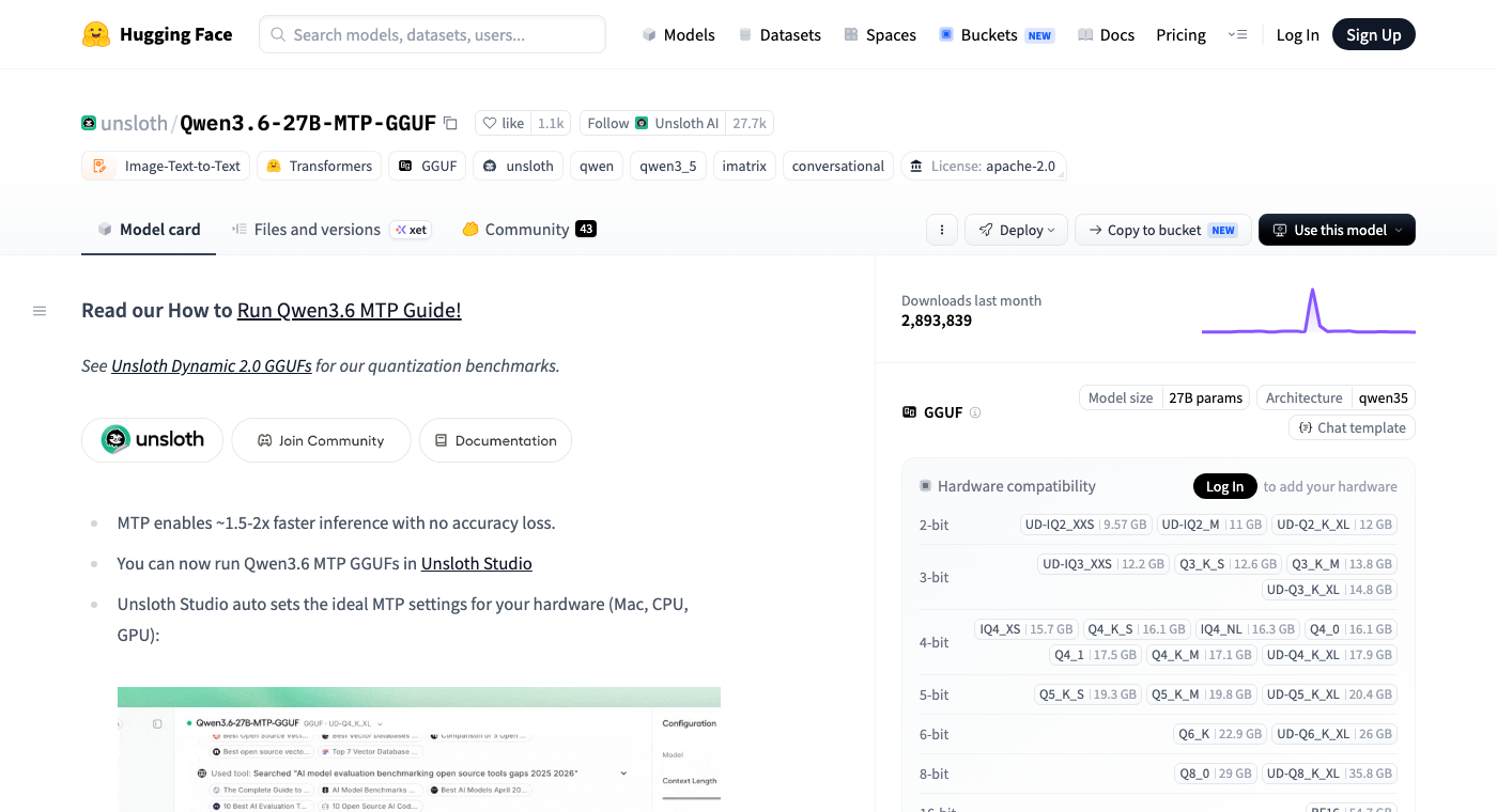 Unsloth's Qwen3.6-27B GGUF with 2.89 million downloads